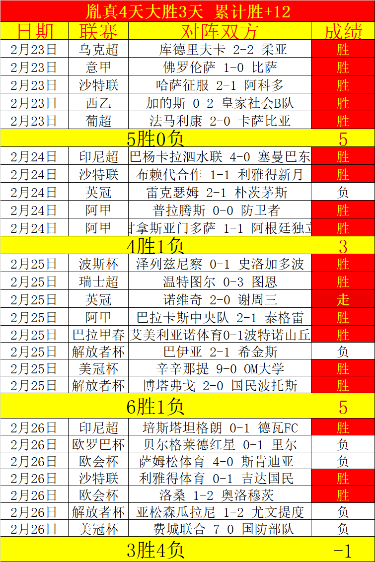 激战连捷,败的背后,是谁在意志,yy易游体育官方,yy易游中国体育,YY易游体育官方网站,yy易游体育app下载